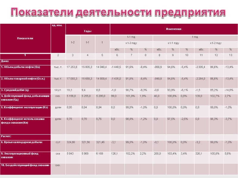 Показатели деятельности предприятия